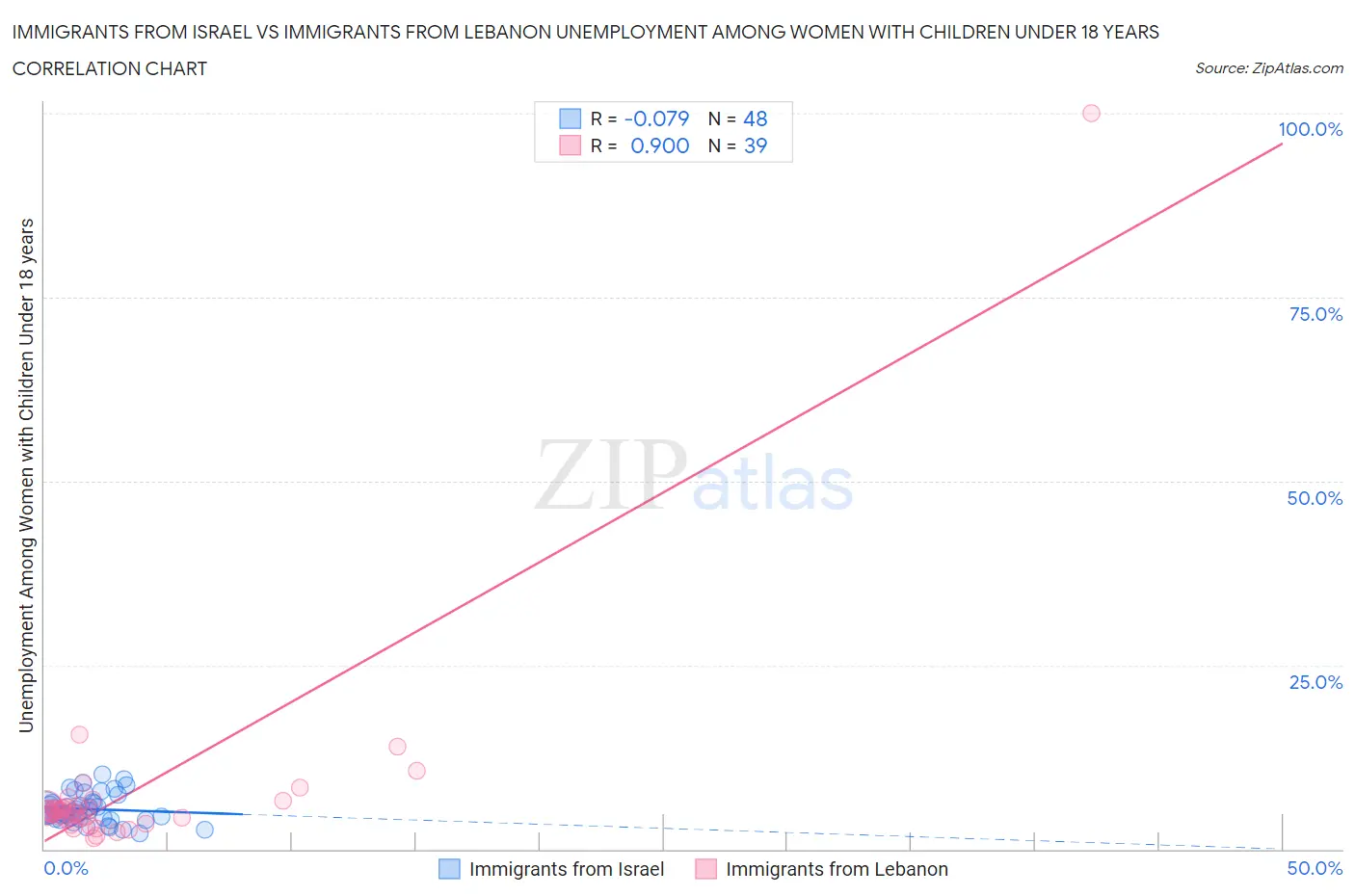 Immigrants from Israel vs Immigrants from Lebanon Unemployment Among Women with Children Under 18 years