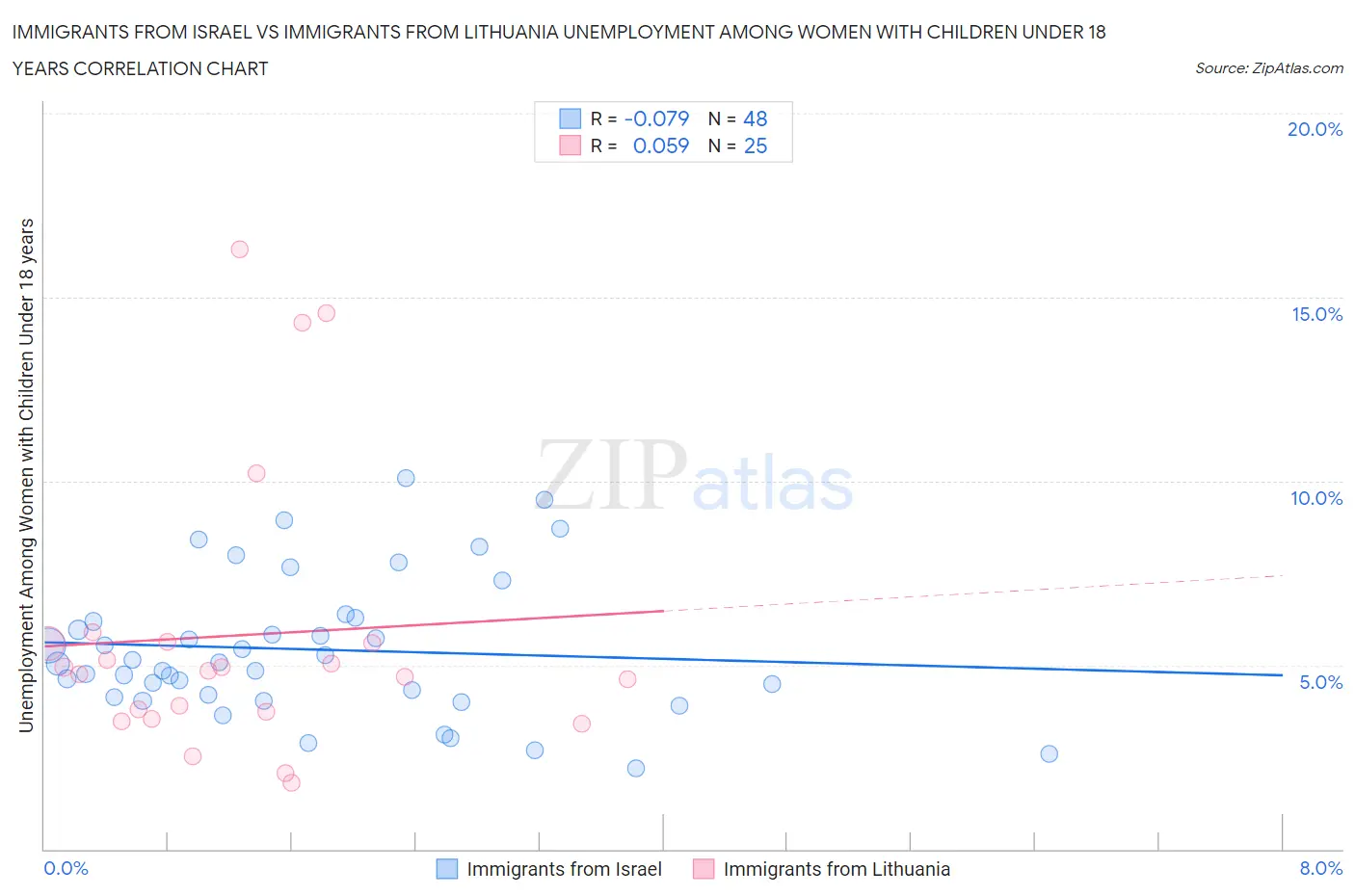 Immigrants from Israel vs Immigrants from Lithuania Unemployment Among Women with Children Under 18 years