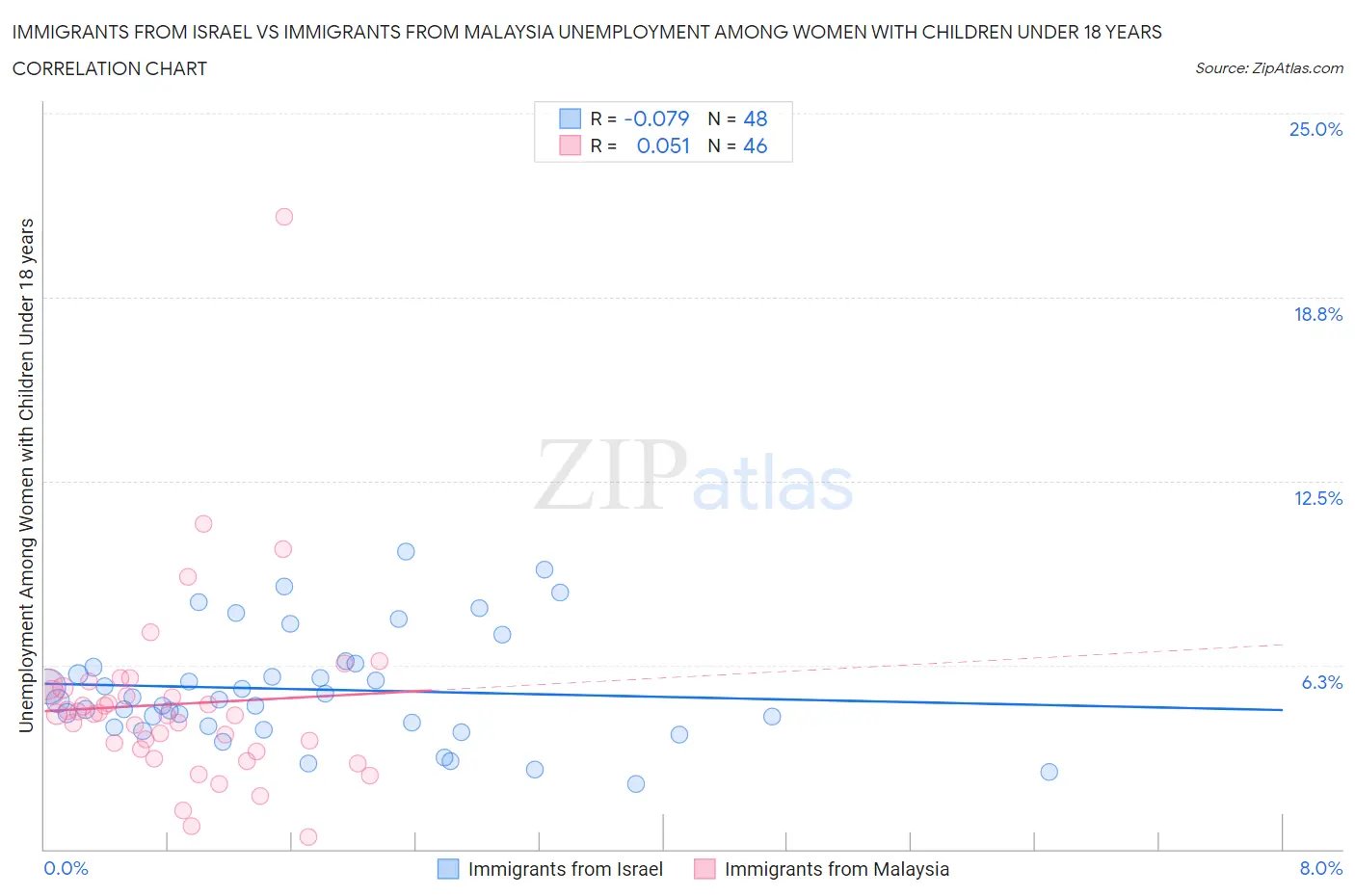Immigrants from Israel vs Immigrants from Malaysia Unemployment Among Women with Children Under 18 years