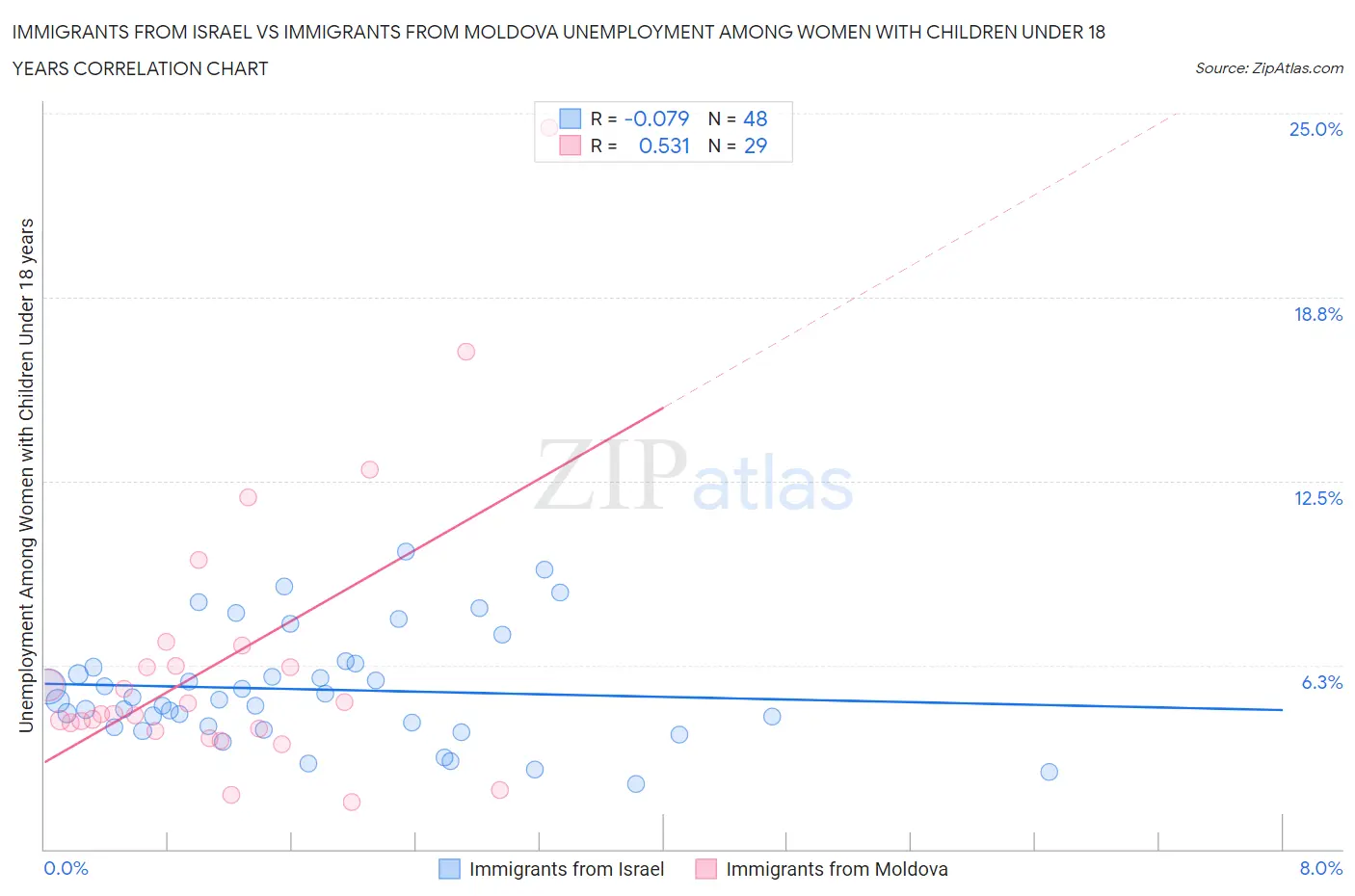 Immigrants from Israel vs Immigrants from Moldova Unemployment Among Women with Children Under 18 years
