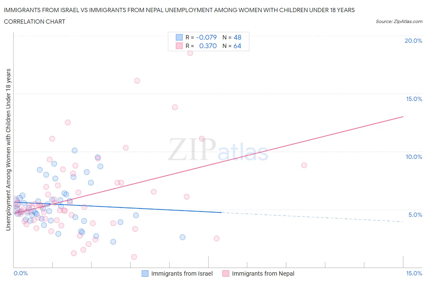 Immigrants from Israel vs Immigrants from Nepal Unemployment Among Women with Children Under 18 years