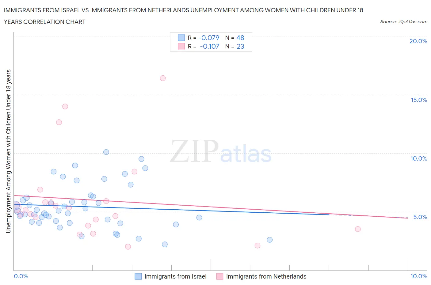 Immigrants from Israel vs Immigrants from Netherlands Unemployment Among Women with Children Under 18 years