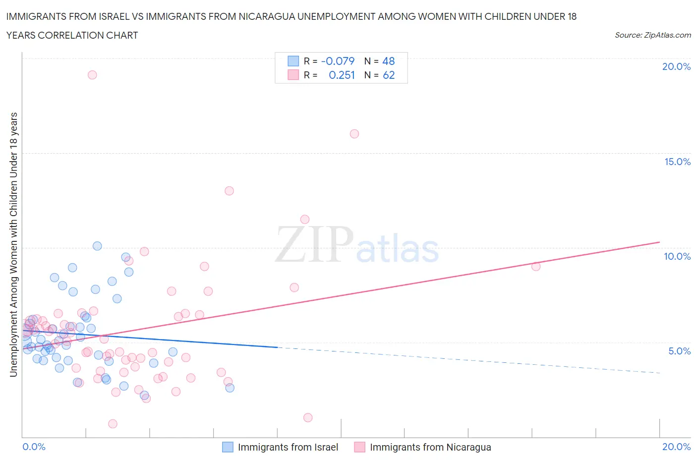 Immigrants from Israel vs Immigrants from Nicaragua Unemployment Among Women with Children Under 18 years