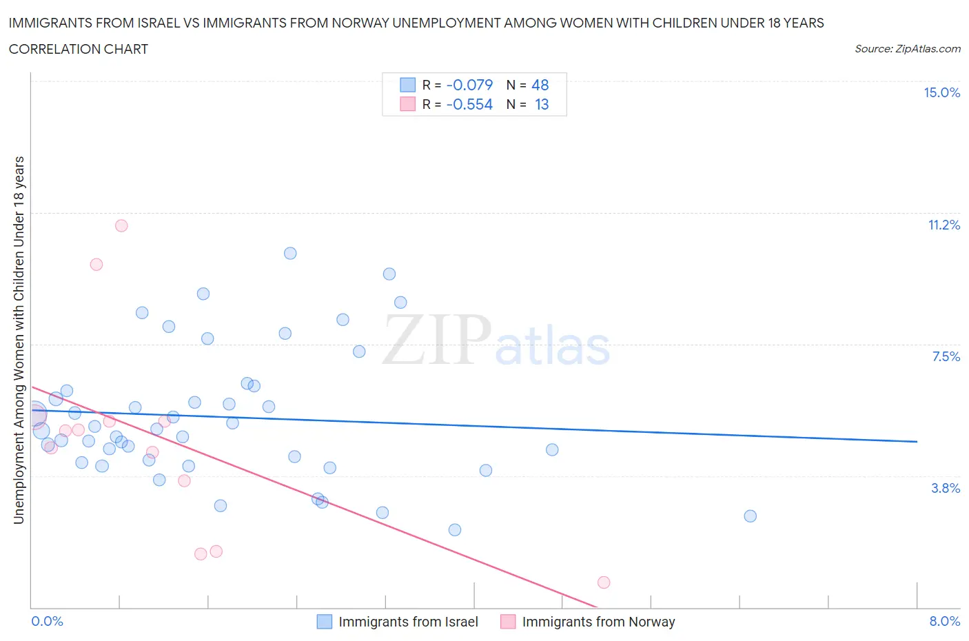 Immigrants from Israel vs Immigrants from Norway Unemployment Among Women with Children Under 18 years