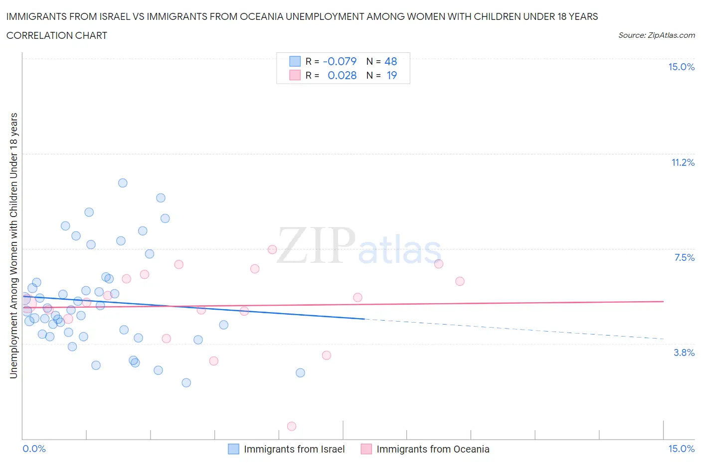 Immigrants from Israel vs Immigrants from Oceania Unemployment Among Women with Children Under 18 years