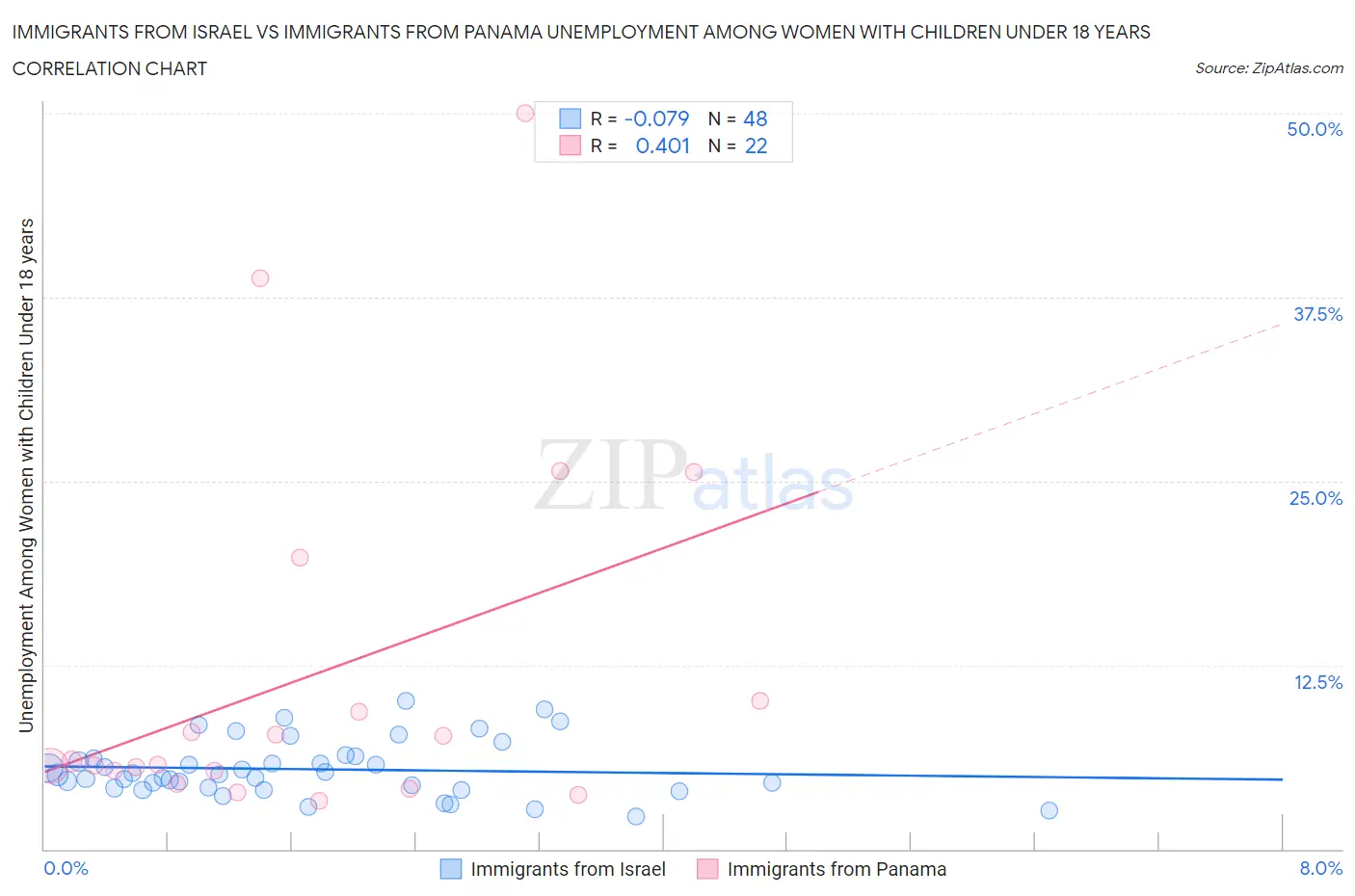 Immigrants from Israel vs Immigrants from Panama Unemployment Among Women with Children Under 18 years