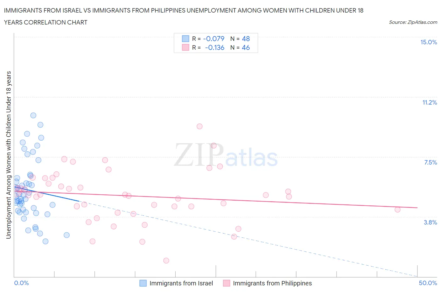 Immigrants from Israel vs Immigrants from Philippines Unemployment Among Women with Children Under 18 years