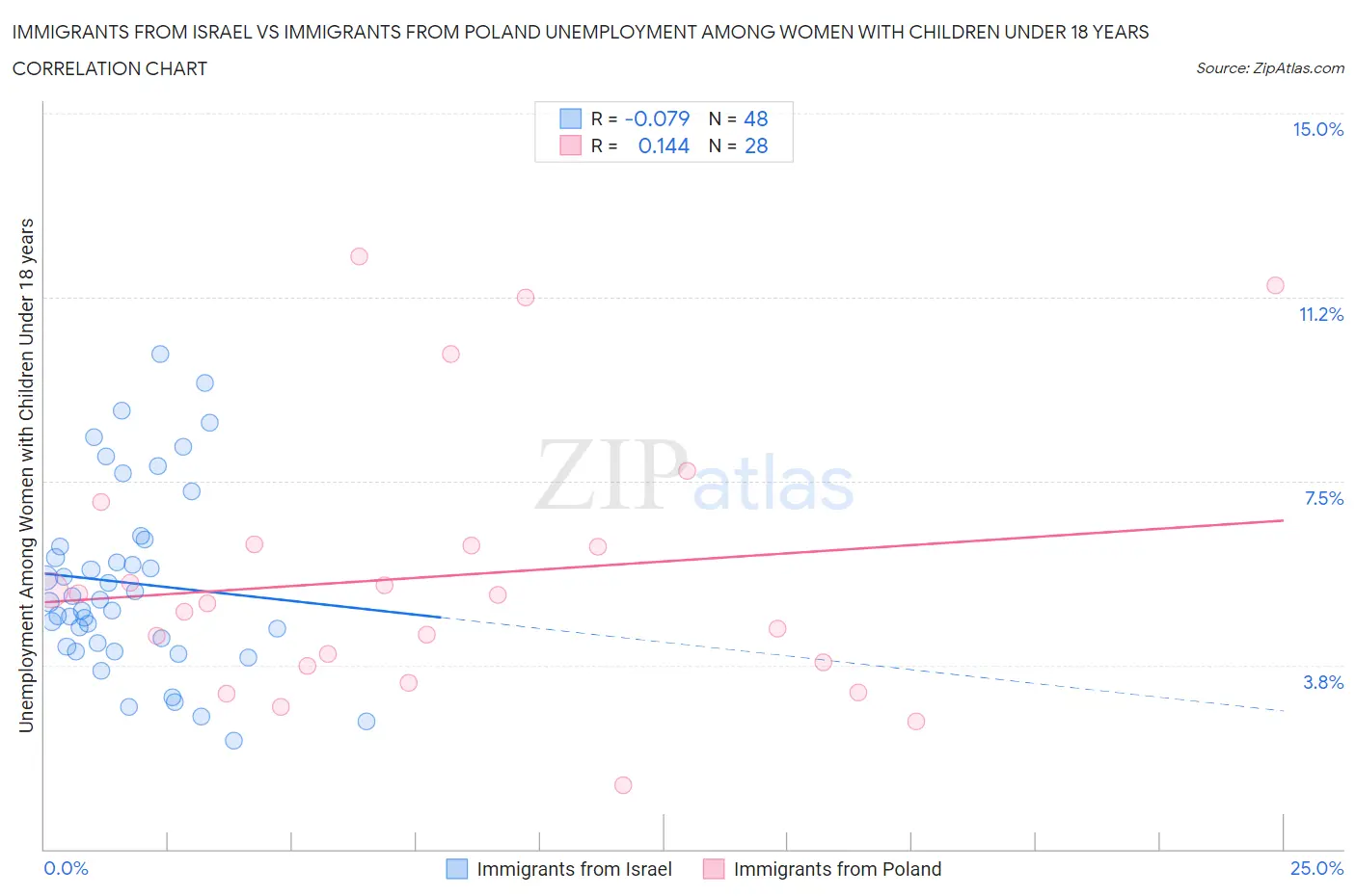 Immigrants from Israel vs Immigrants from Poland Unemployment Among Women with Children Under 18 years