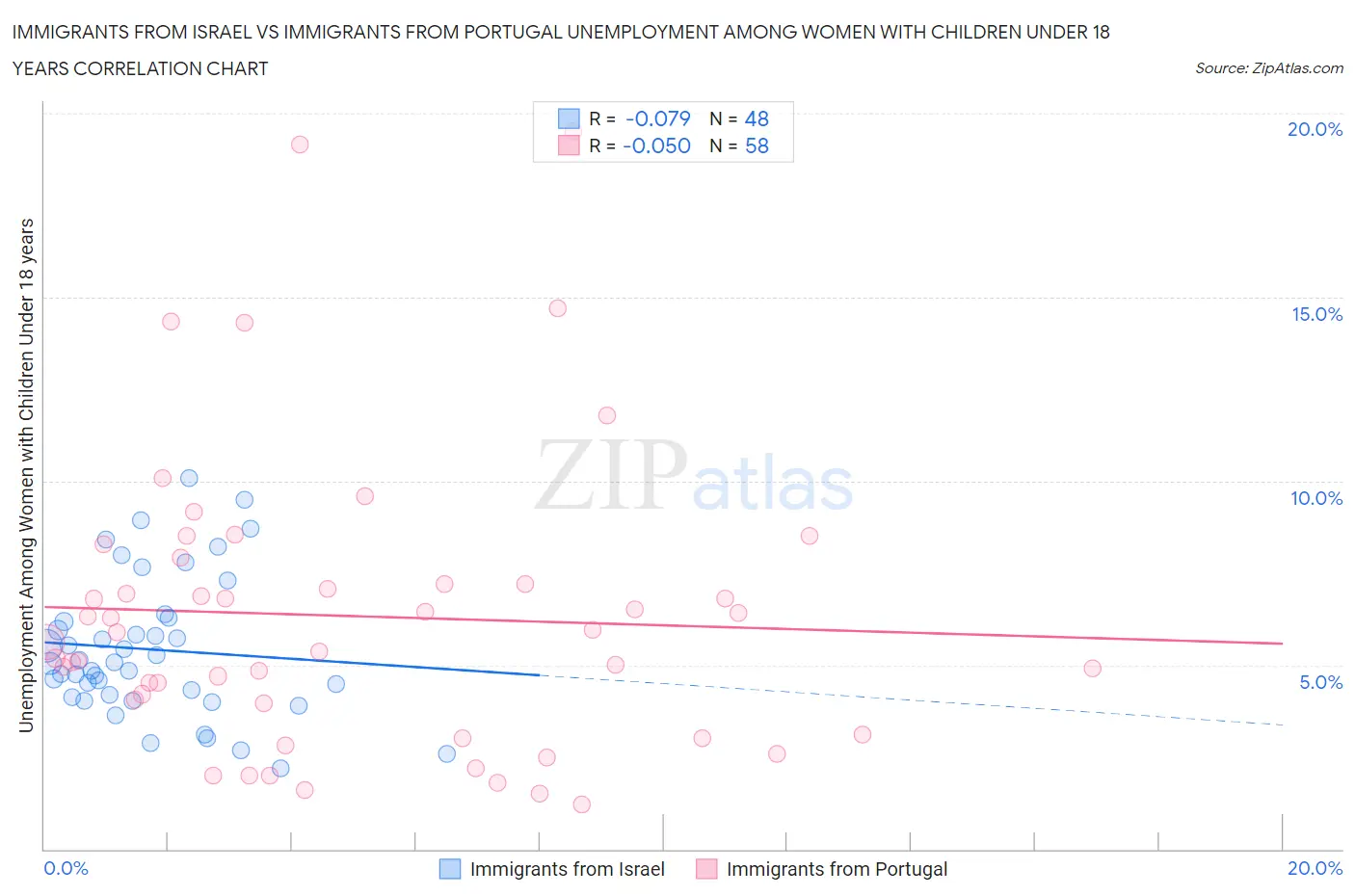 Immigrants from Israel vs Immigrants from Portugal Unemployment Among Women with Children Under 18 years