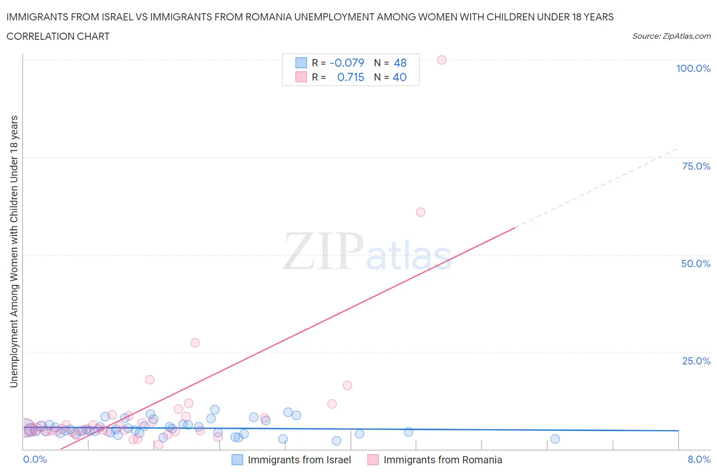 Immigrants from Israel vs Immigrants from Romania Unemployment Among Women with Children Under 18 years