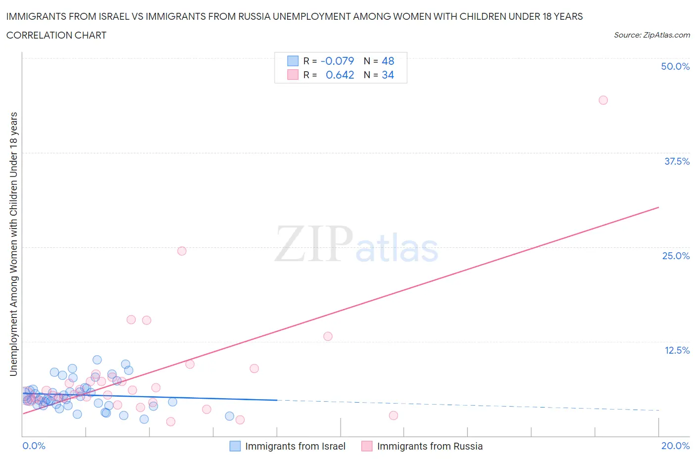 Immigrants from Israel vs Immigrants from Russia Unemployment Among Women with Children Under 18 years