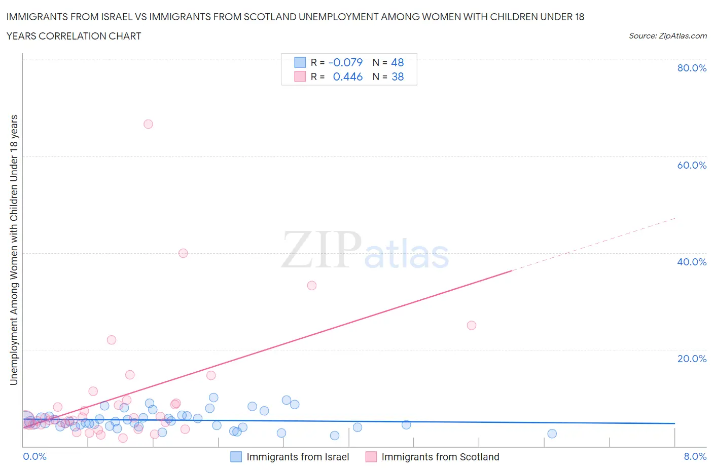 Immigrants from Israel vs Immigrants from Scotland Unemployment Among Women with Children Under 18 years