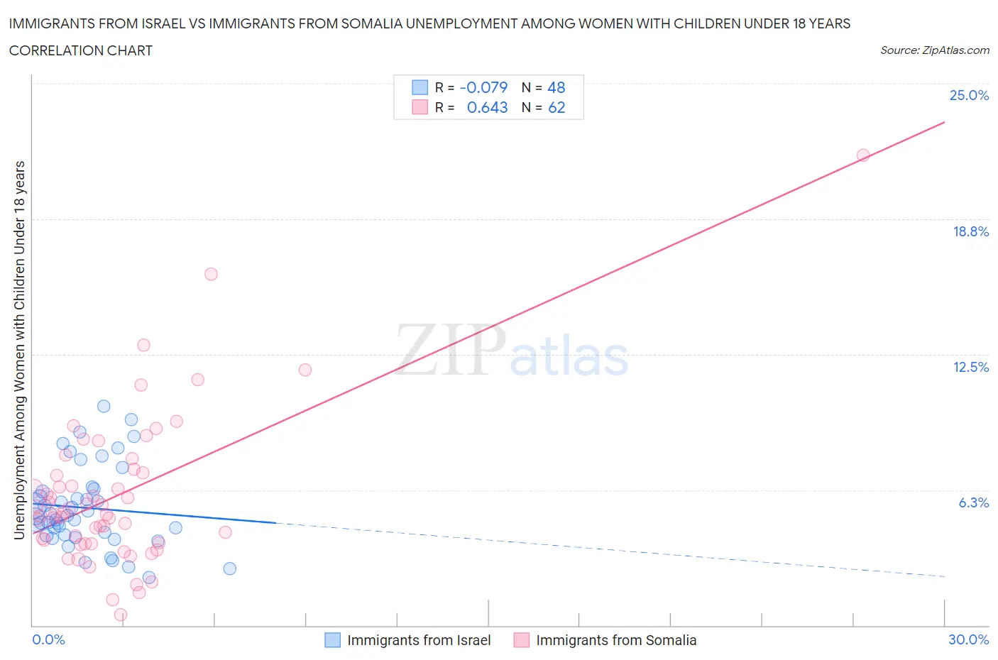 Immigrants from Israel vs Immigrants from Somalia Unemployment Among Women with Children Under 18 years