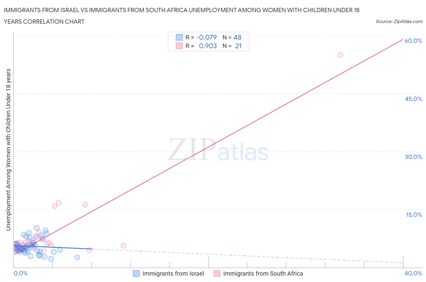 Immigrants from Israel vs Immigrants from South Africa Unemployment Among Women with Children Under 18 years