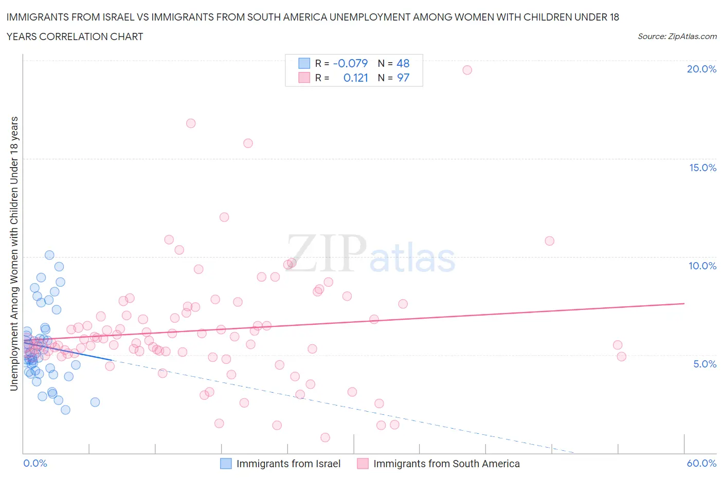 Immigrants from Israel vs Immigrants from South America Unemployment Among Women with Children Under 18 years