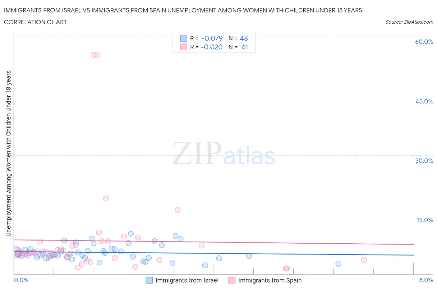 Immigrants from Israel vs Immigrants from Spain Unemployment Among Women with Children Under 18 years