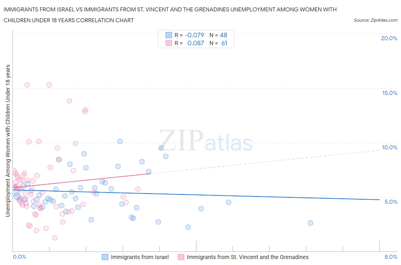 Immigrants from Israel vs Immigrants from St. Vincent and the Grenadines Unemployment Among Women with Children Under 18 years