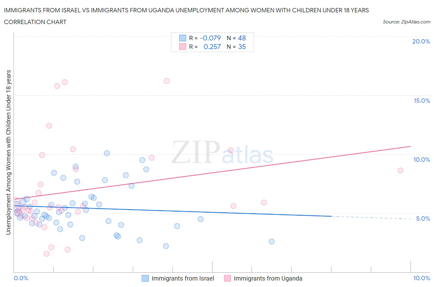 Immigrants from Israel vs Immigrants from Uganda Unemployment Among Women with Children Under 18 years