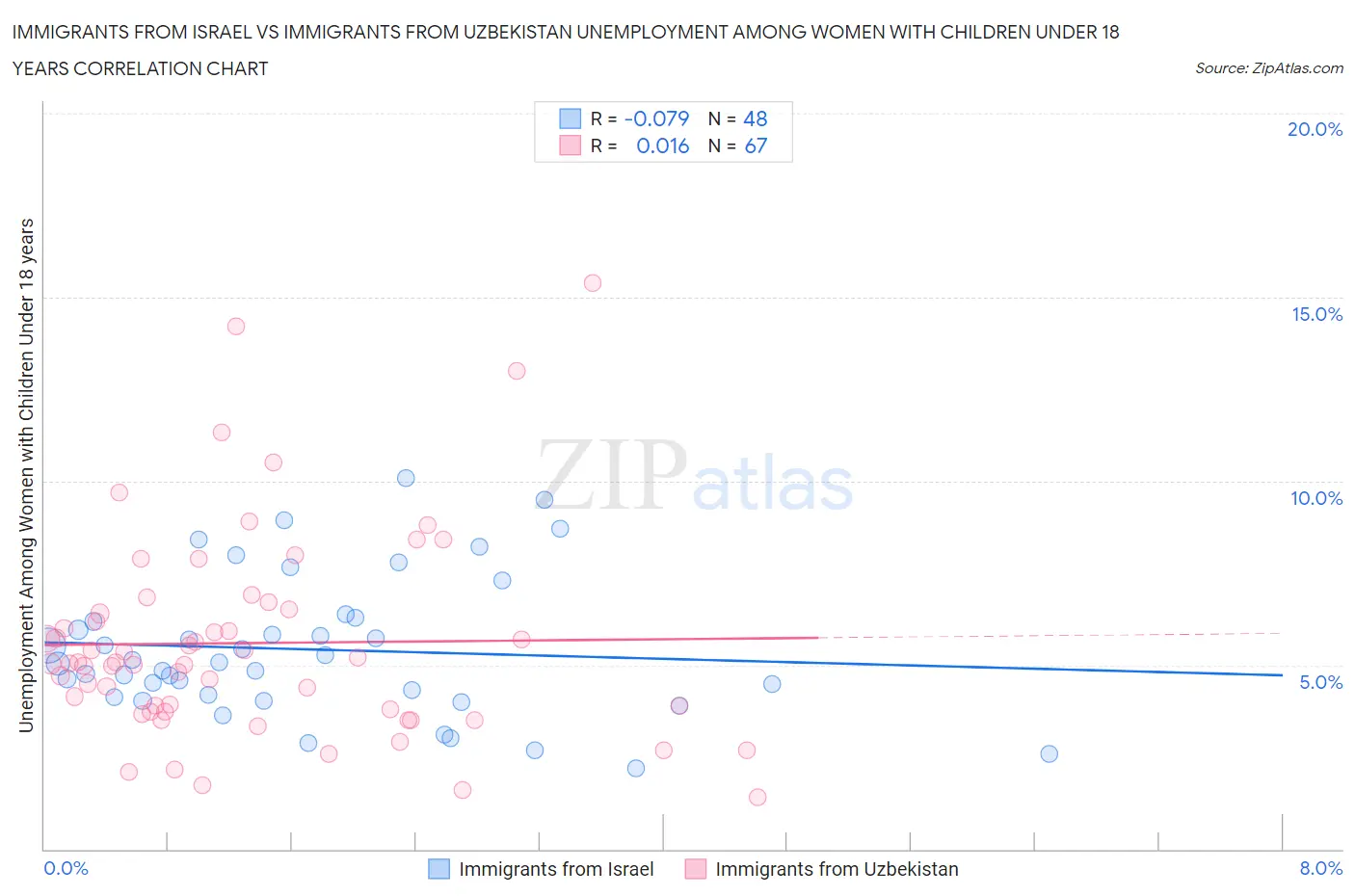 Immigrants from Israel vs Immigrants from Uzbekistan Unemployment Among Women with Children Under 18 years