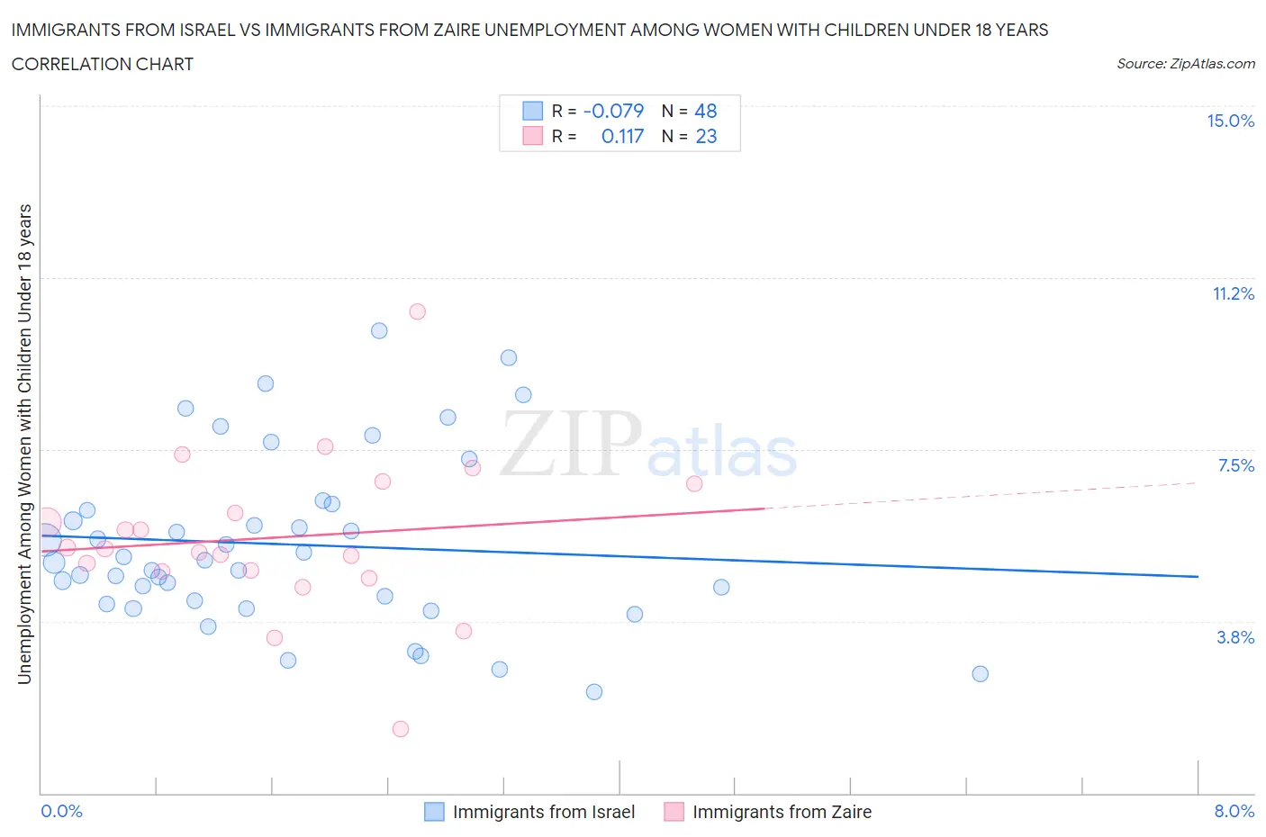 Immigrants from Israel vs Immigrants from Zaire Unemployment Among Women with Children Under 18 years