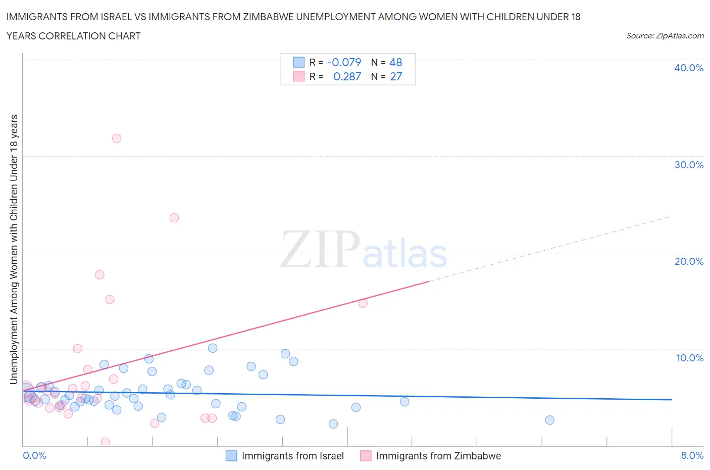 Immigrants from Israel vs Immigrants from Zimbabwe Unemployment Among Women with Children Under 18 years