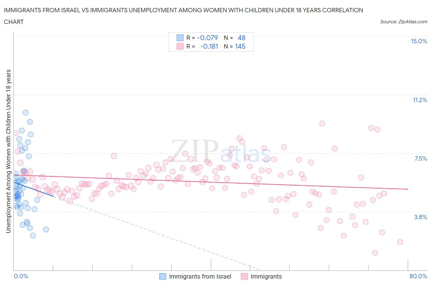 Immigrants from Israel vs Immigrants Unemployment Among Women with Children Under 18 years