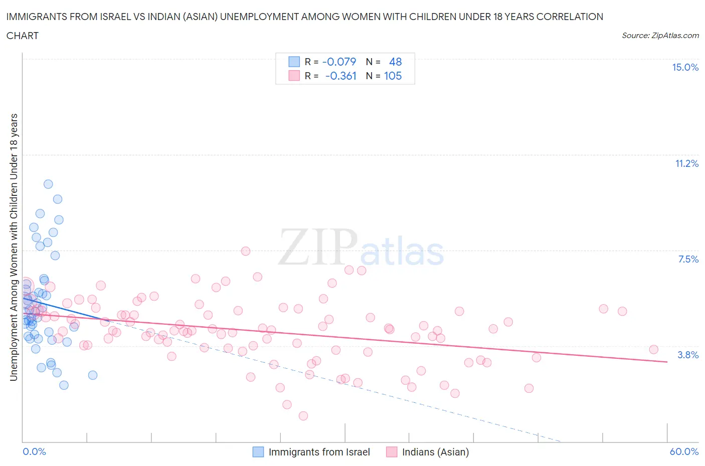 Immigrants from Israel vs Indian (Asian) Unemployment Among Women with Children Under 18 years