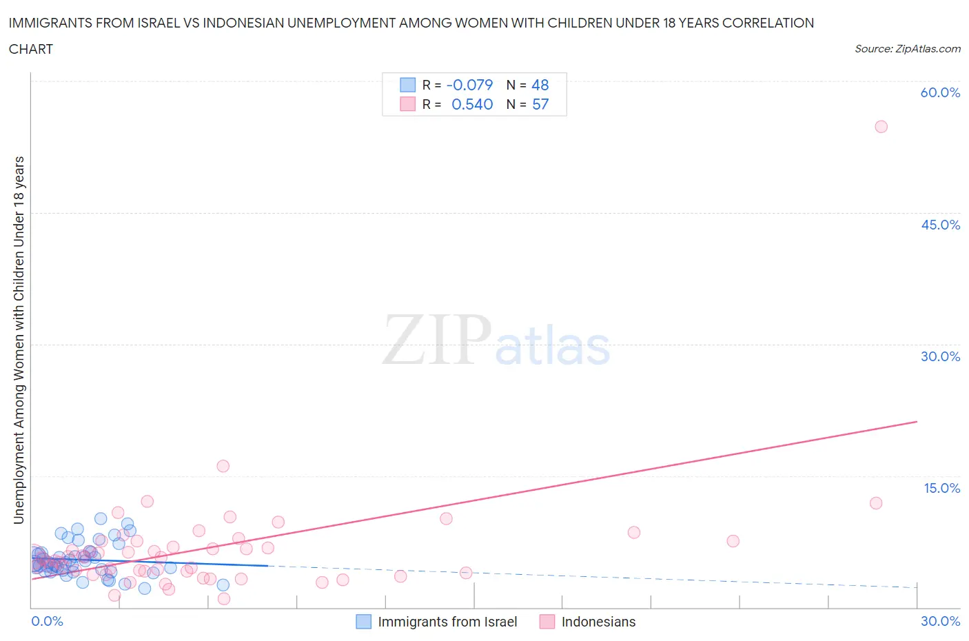 Immigrants from Israel vs Indonesian Unemployment Among Women with Children Under 18 years