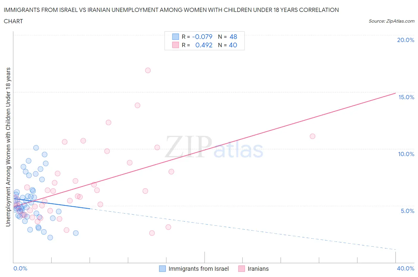 Immigrants from Israel vs Iranian Unemployment Among Women with Children Under 18 years