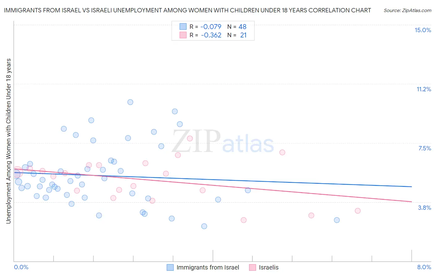 Immigrants from Israel vs Israeli Unemployment Among Women with Children Under 18 years