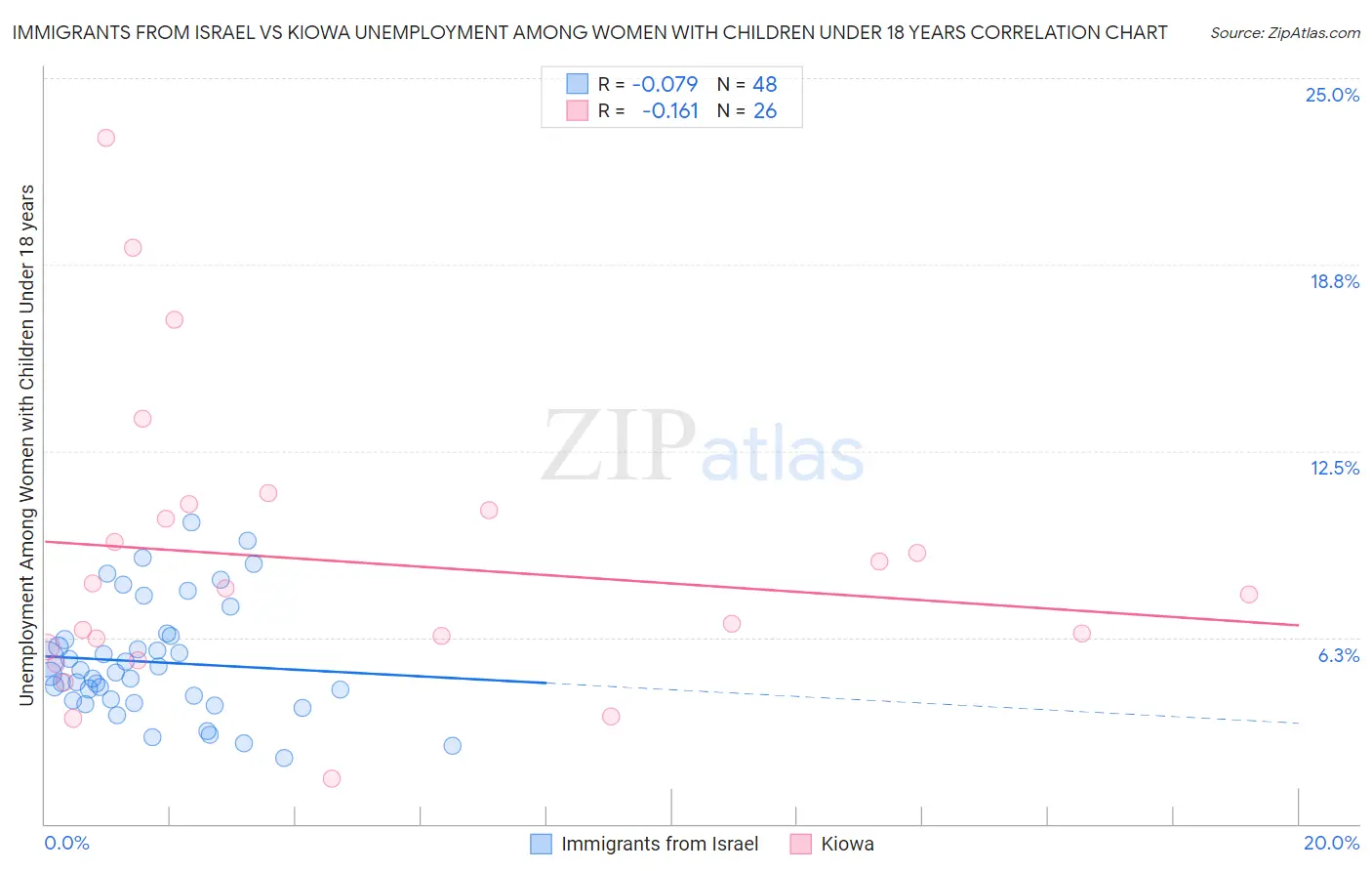 Immigrants from Israel vs Kiowa Unemployment Among Women with Children Under 18 years