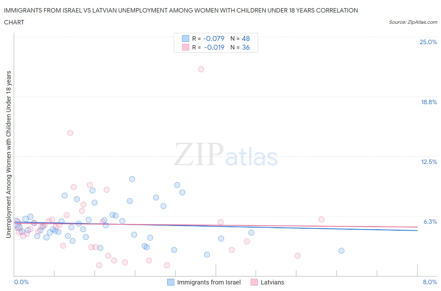 Immigrants from Israel vs Latvian Unemployment Among Women with Children Under 18 years