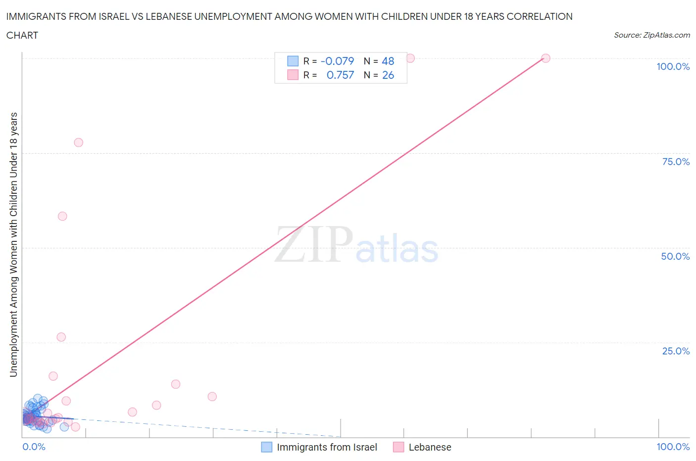 Immigrants from Israel vs Lebanese Unemployment Among Women with Children Under 18 years