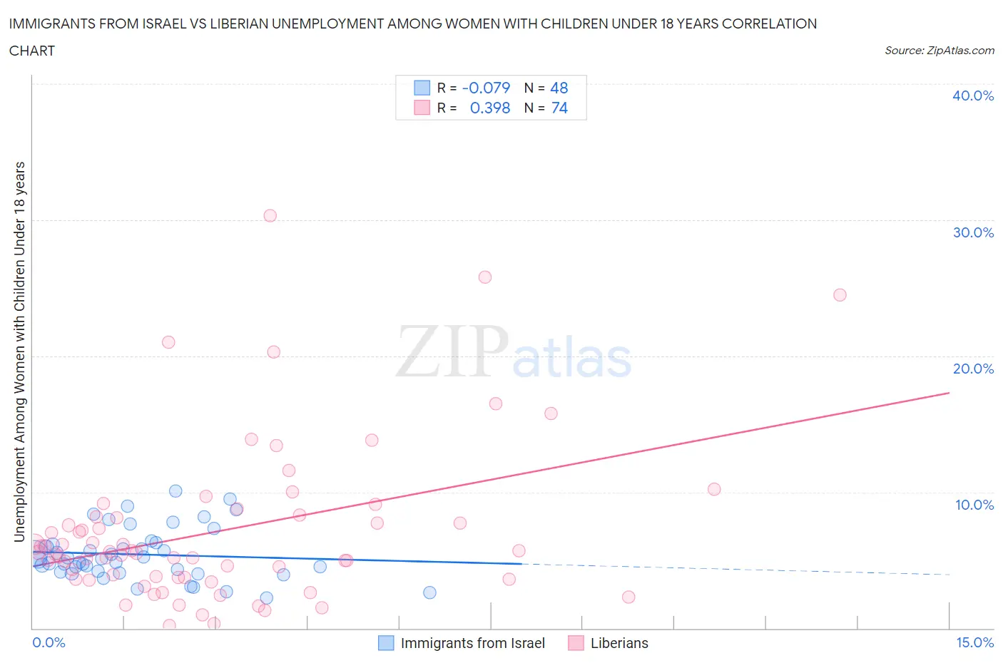 Immigrants from Israel vs Liberian Unemployment Among Women with Children Under 18 years