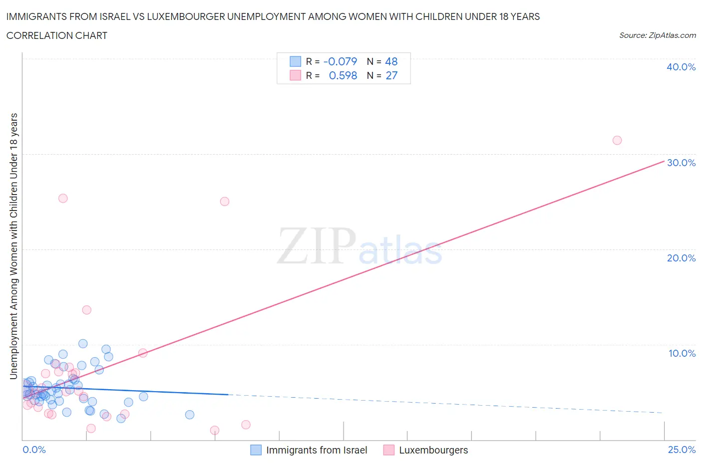 Immigrants from Israel vs Luxembourger Unemployment Among Women with Children Under 18 years