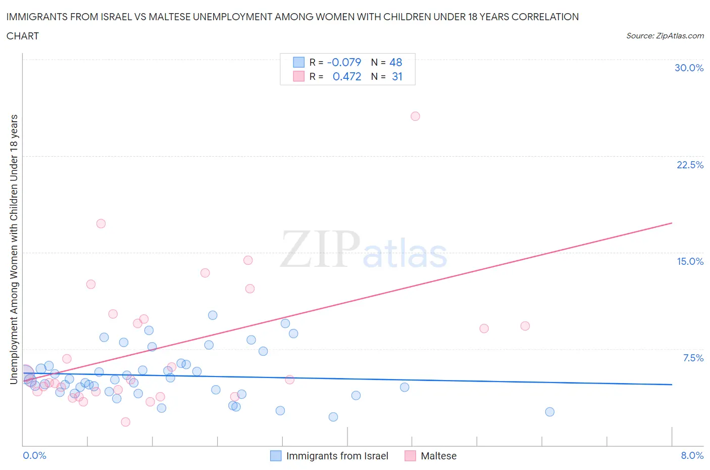 Immigrants from Israel vs Maltese Unemployment Among Women with Children Under 18 years