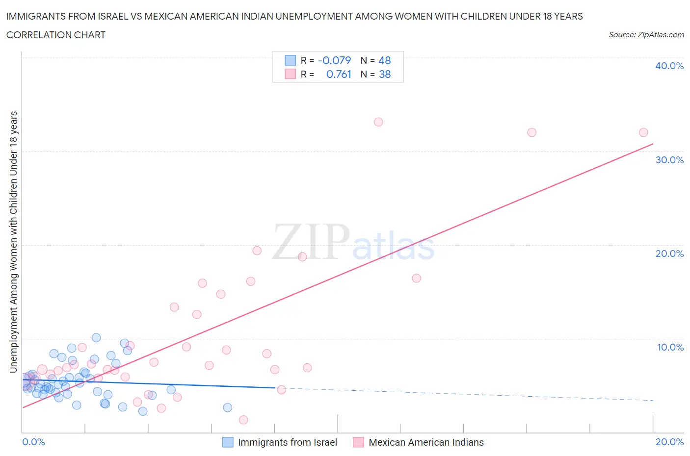 Immigrants from Israel vs Mexican American Indian Unemployment Among Women with Children Under 18 years