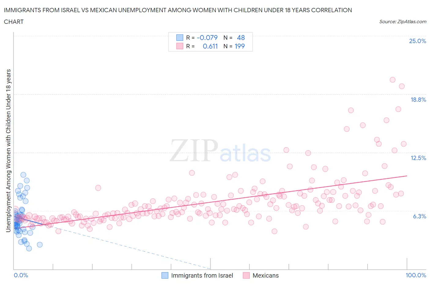 Immigrants from Israel vs Mexican Unemployment Among Women with Children Under 18 years