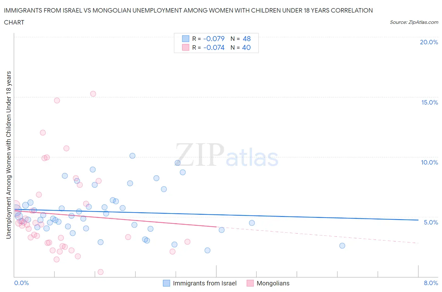 Immigrants from Israel vs Mongolian Unemployment Among Women with Children Under 18 years