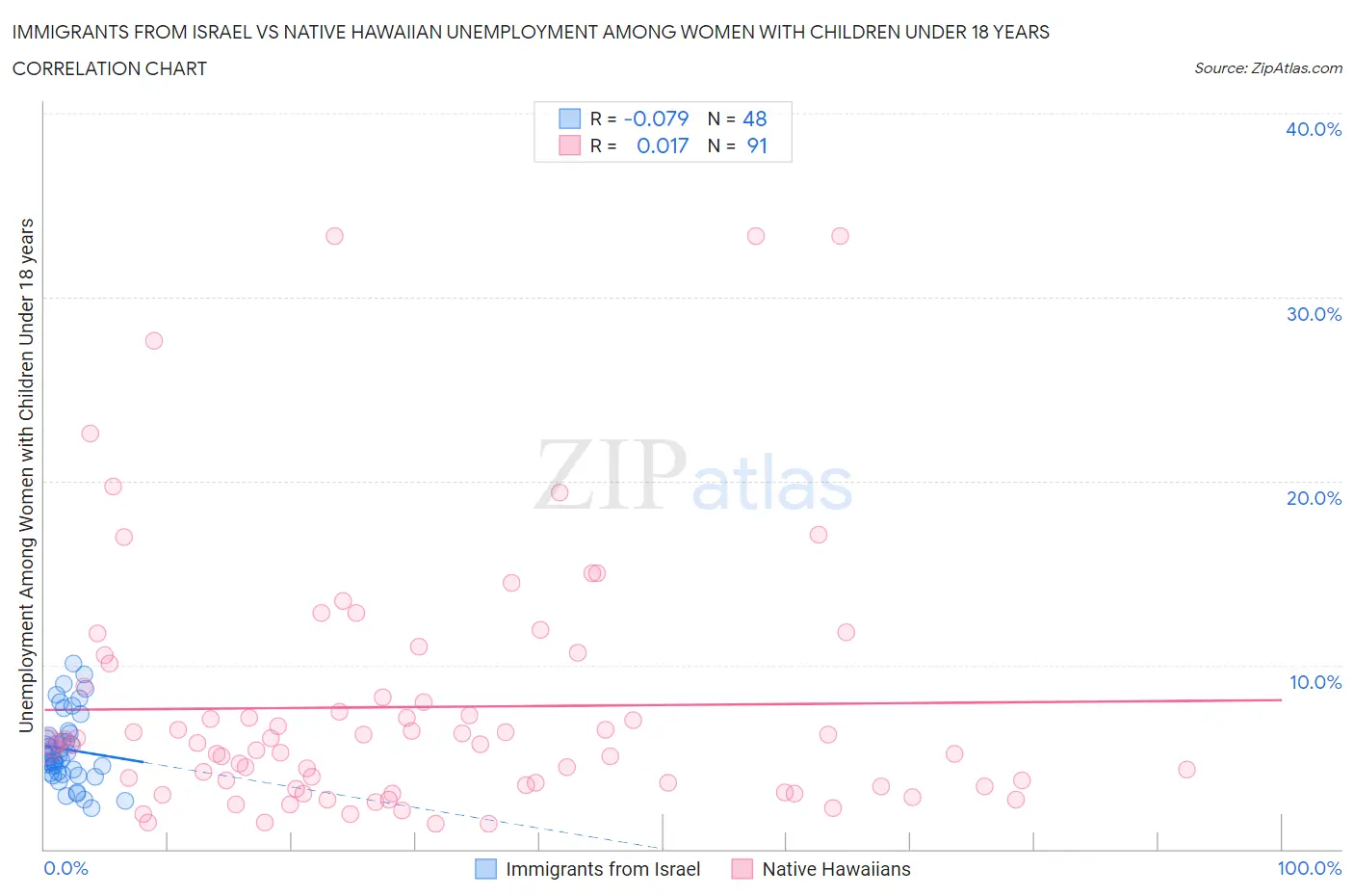 Immigrants from Israel vs Native Hawaiian Unemployment Among Women with Children Under 18 years