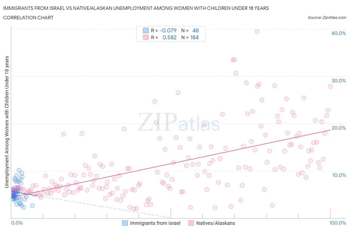 Immigrants from Israel vs Native/Alaskan Unemployment Among Women with Children Under 18 years