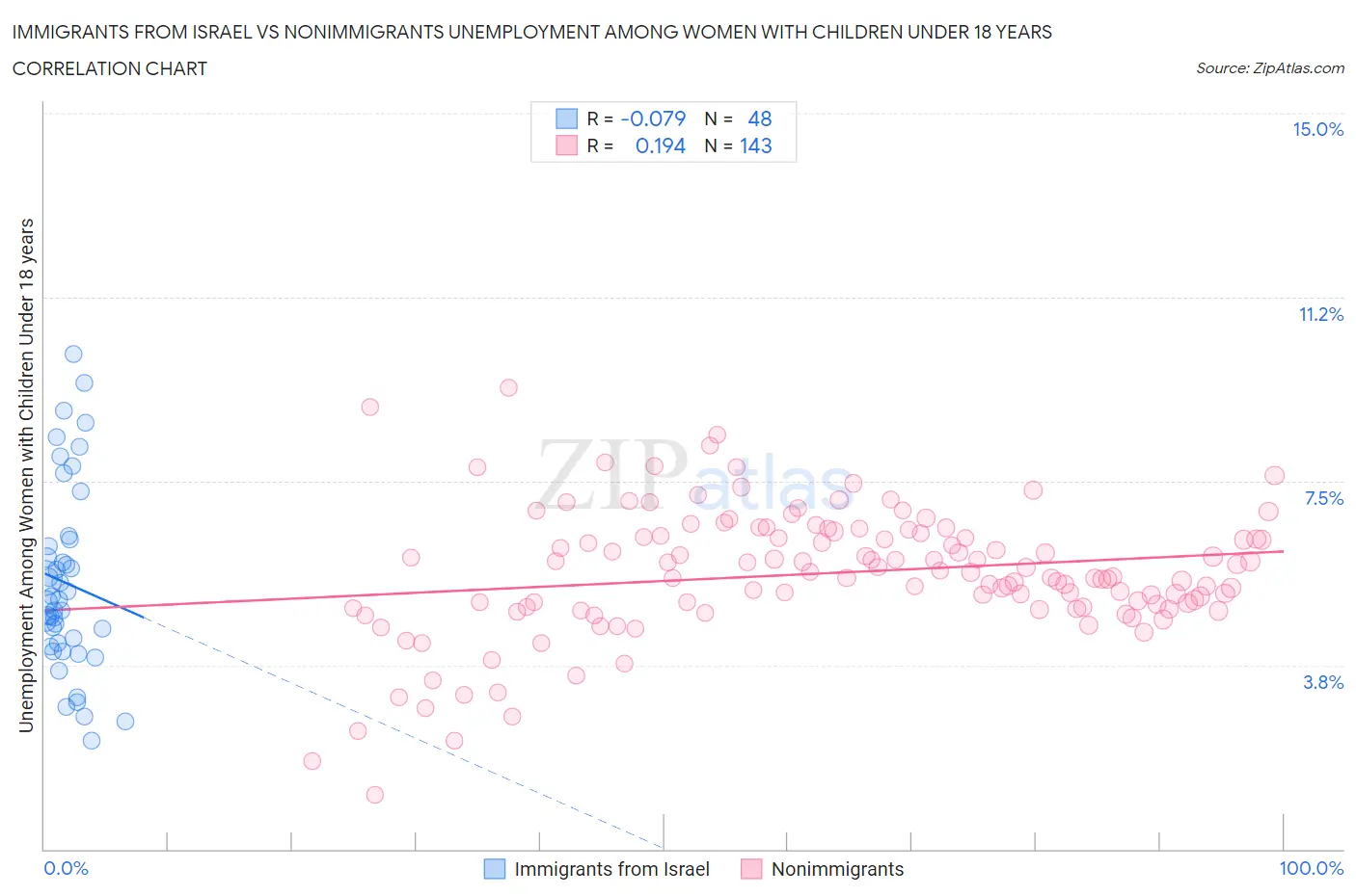 Immigrants from Israel vs Nonimmigrants Unemployment Among Women with Children Under 18 years