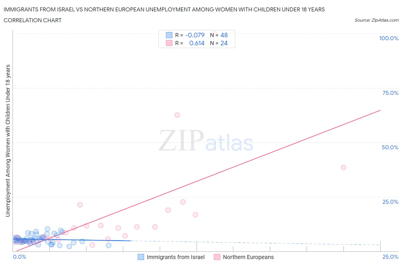 Immigrants from Israel vs Northern European Unemployment Among Women with Children Under 18 years