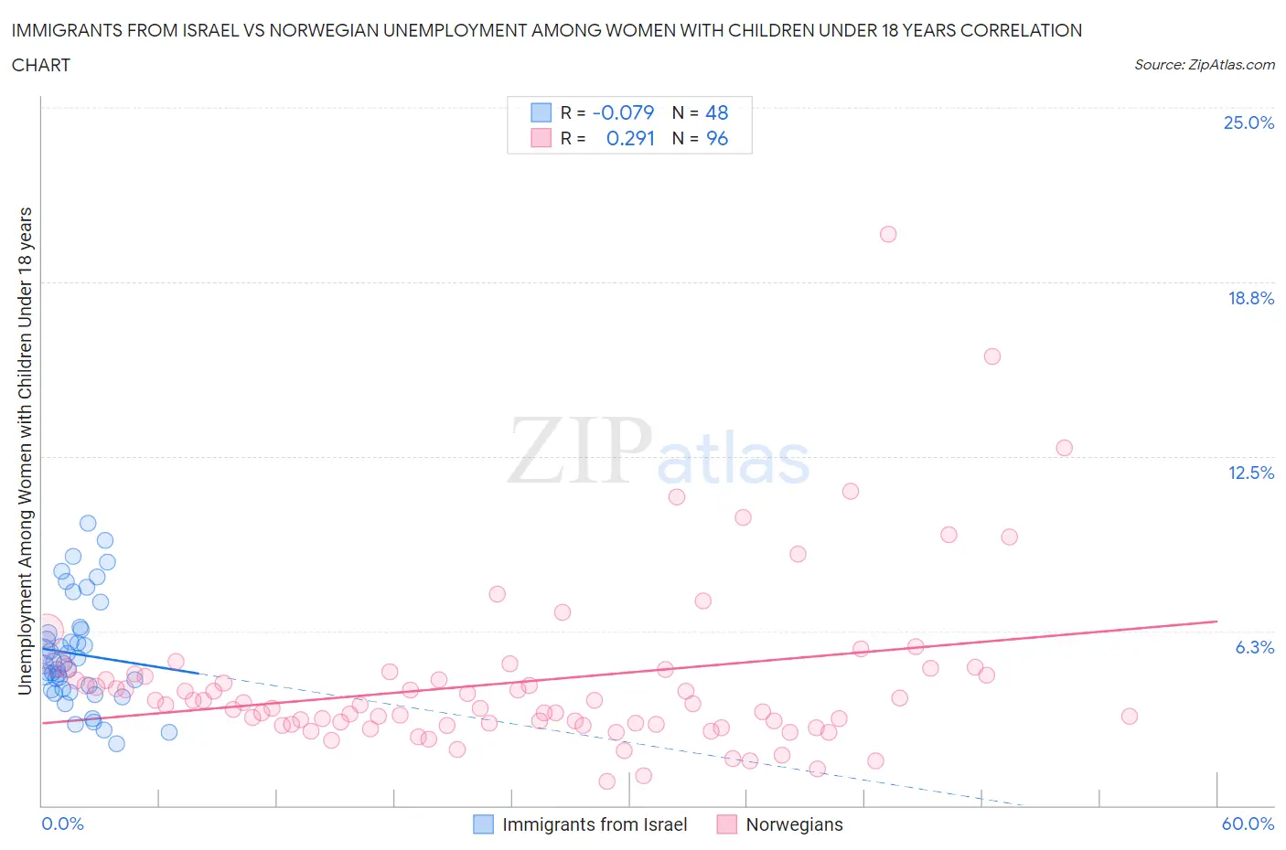 Immigrants from Israel vs Norwegian Unemployment Among Women with Children Under 18 years