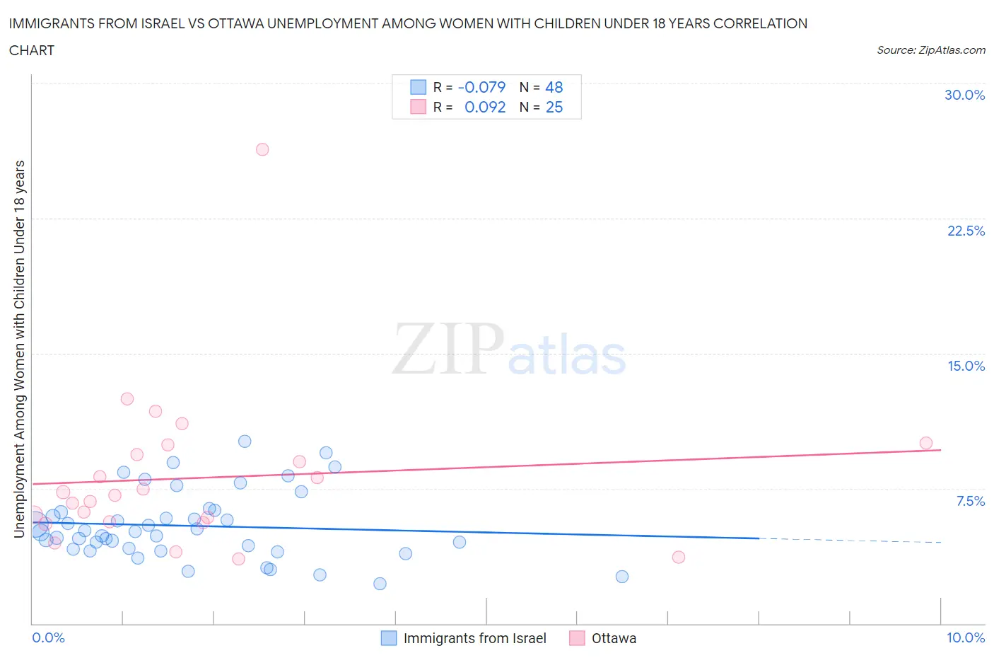 Immigrants from Israel vs Ottawa Unemployment Among Women with Children Under 18 years