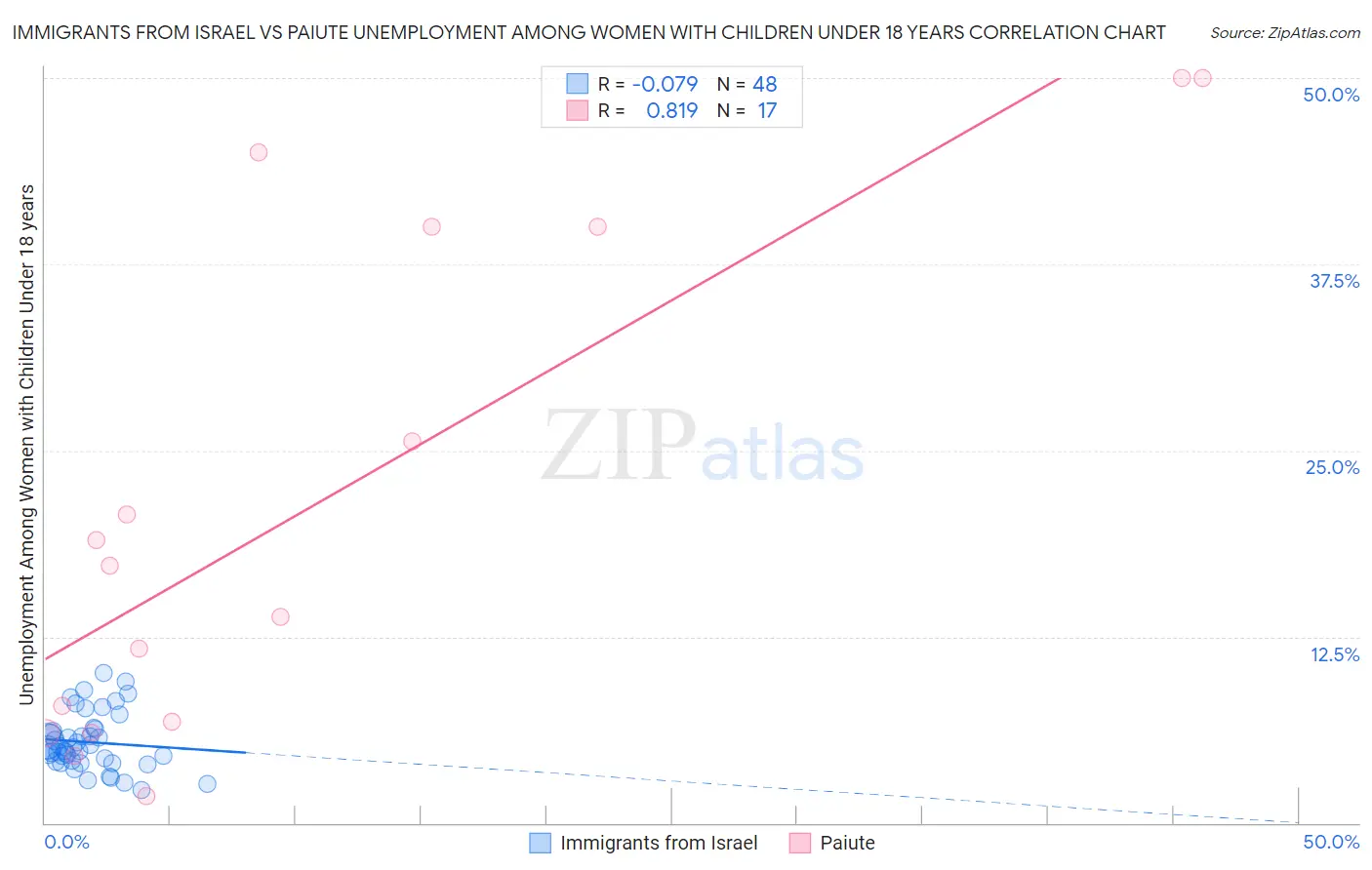 Immigrants from Israel vs Paiute Unemployment Among Women with Children Under 18 years