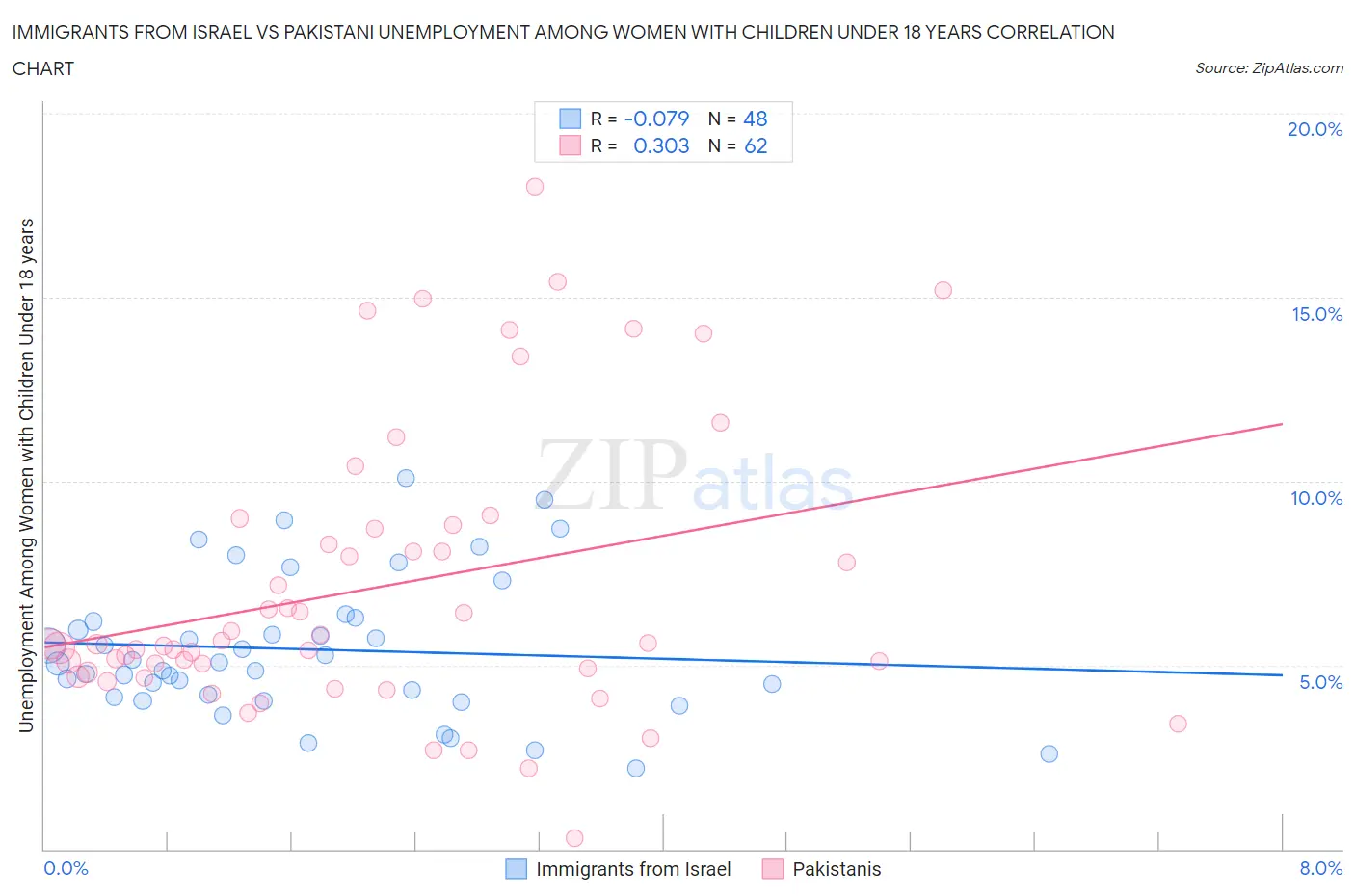 Immigrants from Israel vs Pakistani Unemployment Among Women with Children Under 18 years