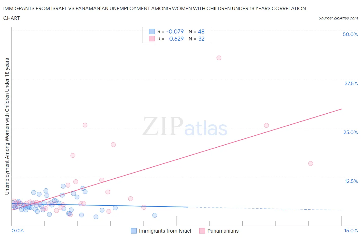 Immigrants from Israel vs Panamanian Unemployment Among Women with Children Under 18 years