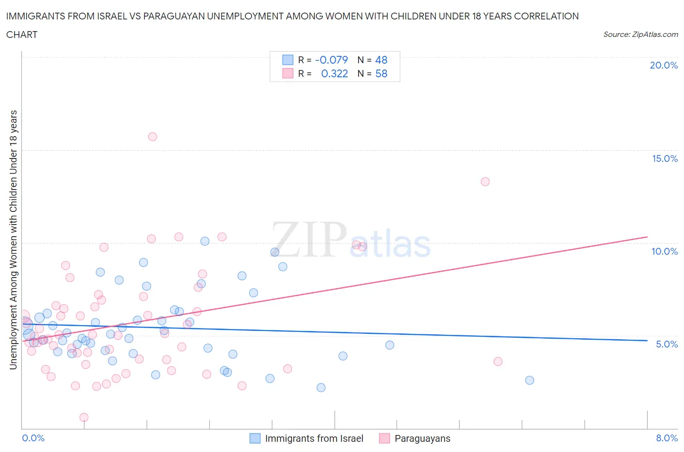 Immigrants from Israel vs Paraguayan Unemployment Among Women with Children Under 18 years