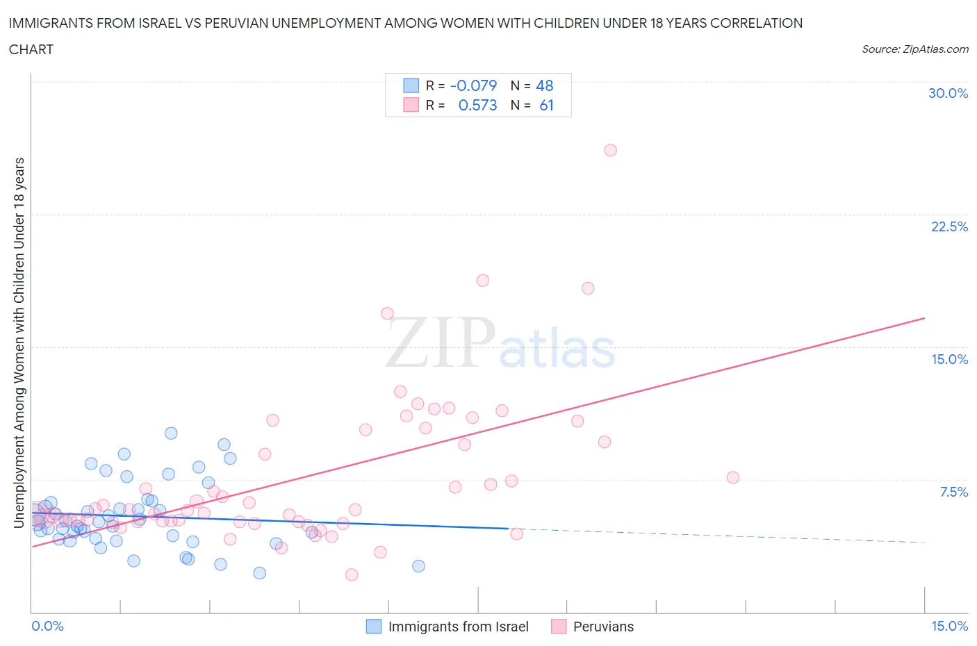 Immigrants from Israel vs Peruvian Unemployment Among Women with Children Under 18 years